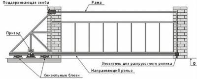 Схема установки раздвижных ворот