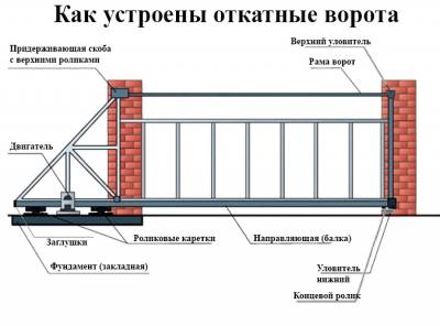 Фурнитура для откатных ворот