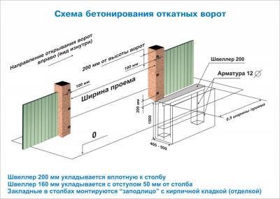 Схема монтажа откатных ворот