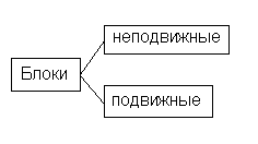Блок и ворот