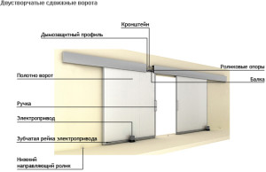 Противопожарные откатные ворота fst 30 1 херман