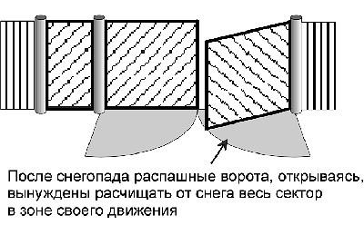 Как должны открываться ворота