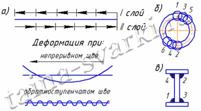 Как избежать деформаций при сварке ворот