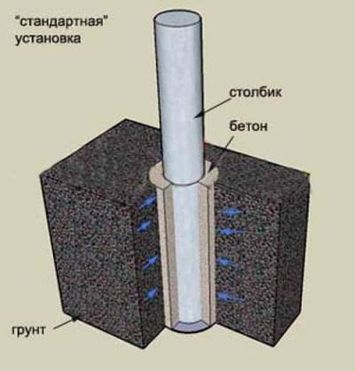 Установка столбов для ворот