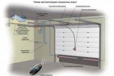 Установить секционные ворота