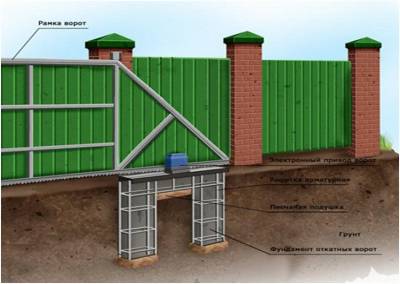 Как сделать фундамент для откатных ворот