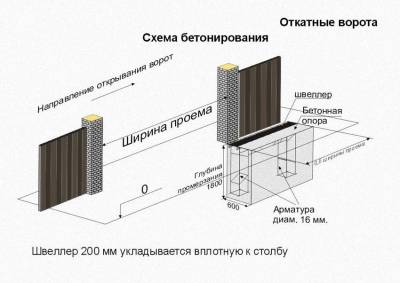 Как сделать фундамент для откатных ворот