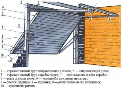 Пружины для подьемных ворот