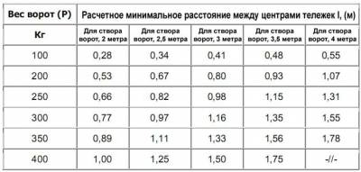 Расчет расстояния между роликами откатных ворот