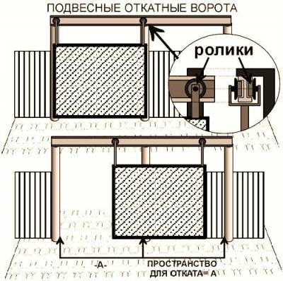 Размеры направляющих для раскатных подвесных ворот